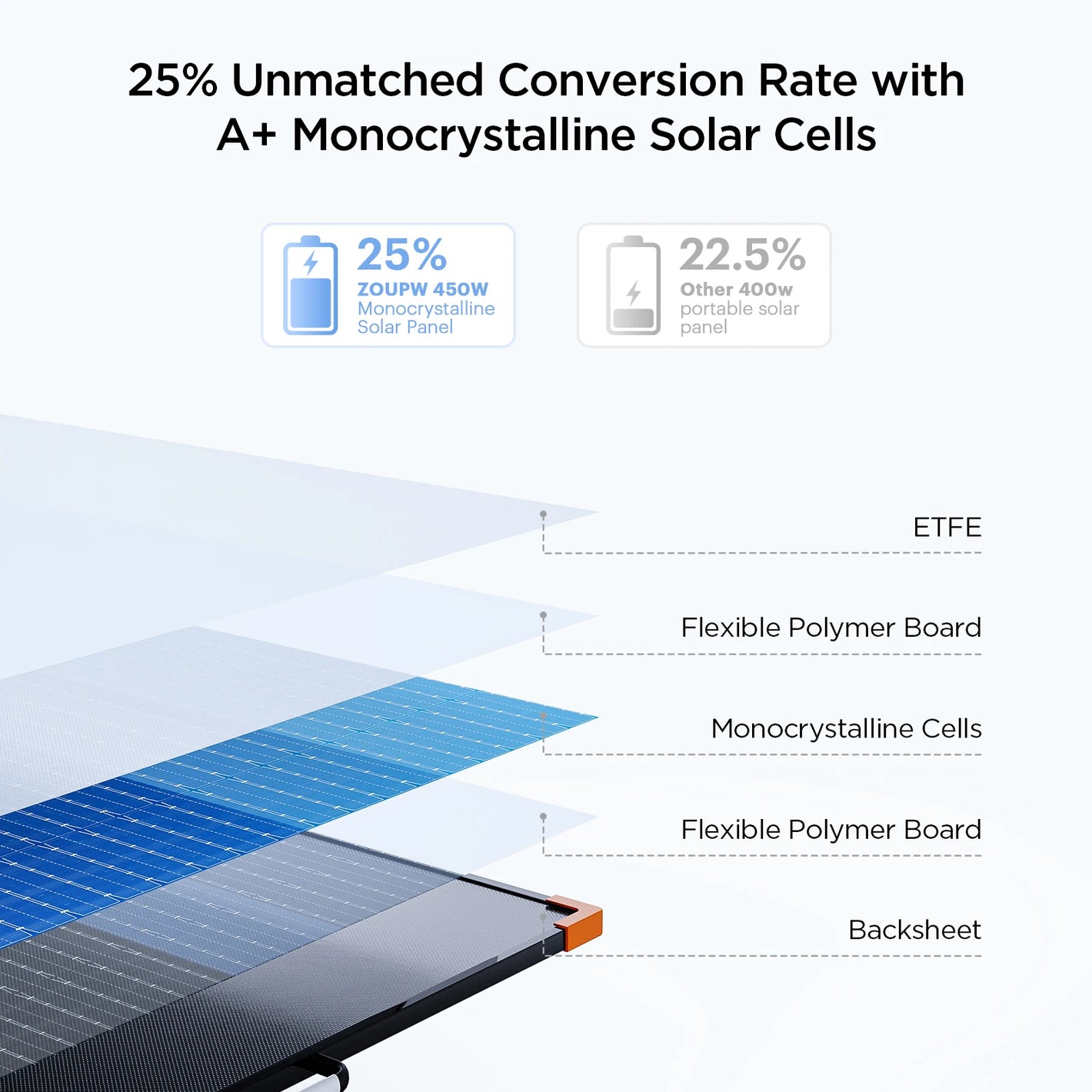 ZouPW 450W foldable solar panel with 25% efficiency and IP68 waterproof rating – for outdoor and off-grid solar use